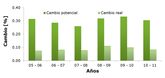 Porcentaje de cambio potencial y cambio real (cambio de clase en la cobertura de suelo) en México para periodos bianuales